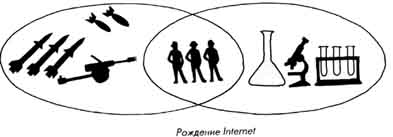 Рождение сети Интернет - Internet