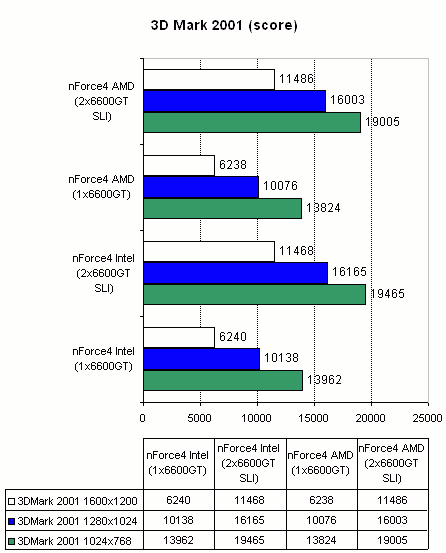 :  SLI - AMD  Intel