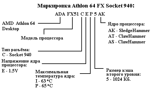   Athlon 64 FX Socket 940