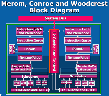 Merom, Conroe and Woodcrest Block Diagram