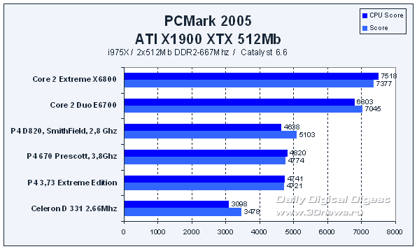 PCMark 2005: Intel Core 2 Extreme и Intel Core 2 Duo