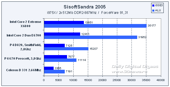 SisoftSandra 2005: Intel Core 2 Extreme и Intel Core 2 Duo