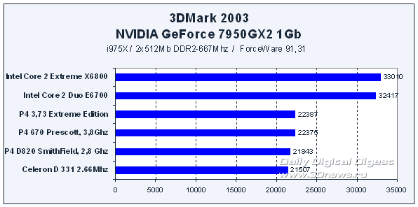 3DMark2003: Intel Core 2 Extreme и Intel Core 2 Duo