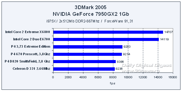 3DMark2005: Intel Core 2 Extreme и Intel Core 2 Duo