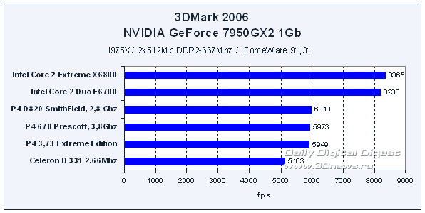 3DMark2006: Intel Core 2 Extreme и Intel Core 2 Duo