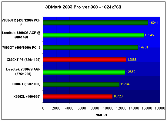 3DMark 2003 PRO -  Leadtek WinFast A 7800GS TDH AGP