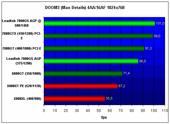 DOOM 3 -  Leadtek WinFast A 7800GS TDH AGP