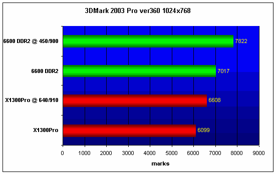 3DMark 2003 Pro. ATI Radeon X1300 Pro  NVIDIA GeForce 6600 DDR2
