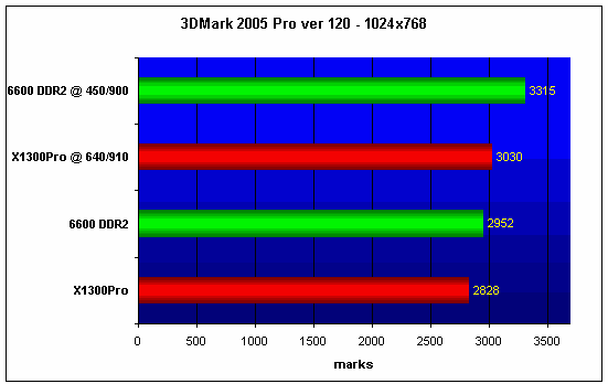 3DMark 2005 Pro. ATI Radeon X1300 Pro  NVIDIA GeForce 6600 DDR2