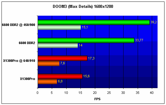 DOOM 3. ATI Radeon X1300 Pro  NVIDIA GeForce 6600 DDR2