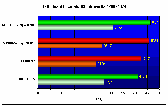 Half-Life 2. ATI Radeon X1300 Pro  NVIDIA GeForce 6600 DDR2